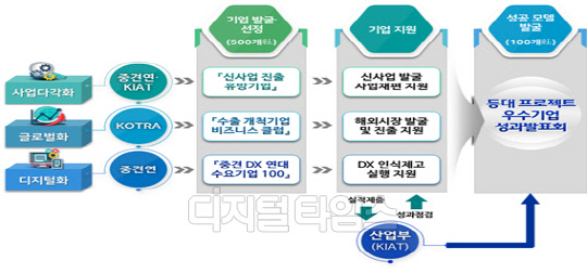 산업통상자원부가 발표한 '등대 프로젝트' 추진 체계 예시. <자료:산업통상자원부>